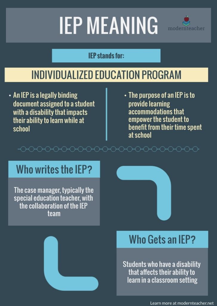 infographic explaining the meaning of IEP, the purpose of IEP, who writes the IEP, and who gets an IEP