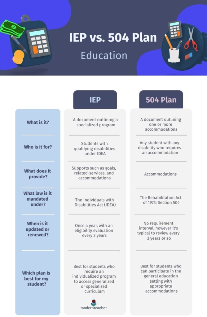 infographic comparing IEP to 504 Plans